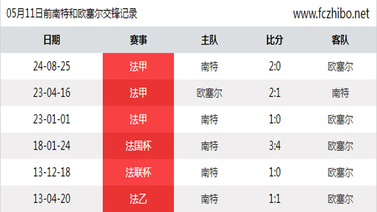 05月11日前南特和欧塞尔最近6场交锋数据
