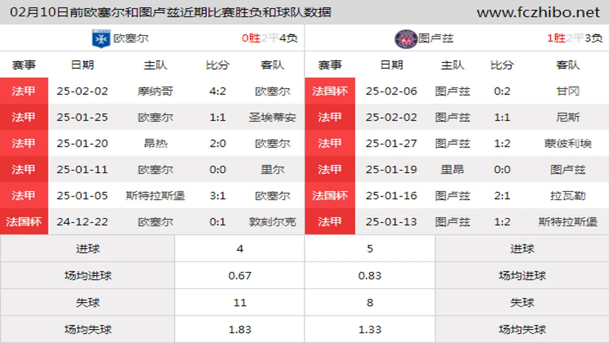 02月10日前欧塞尔和图卢兹近期比赛胜负和球队数据