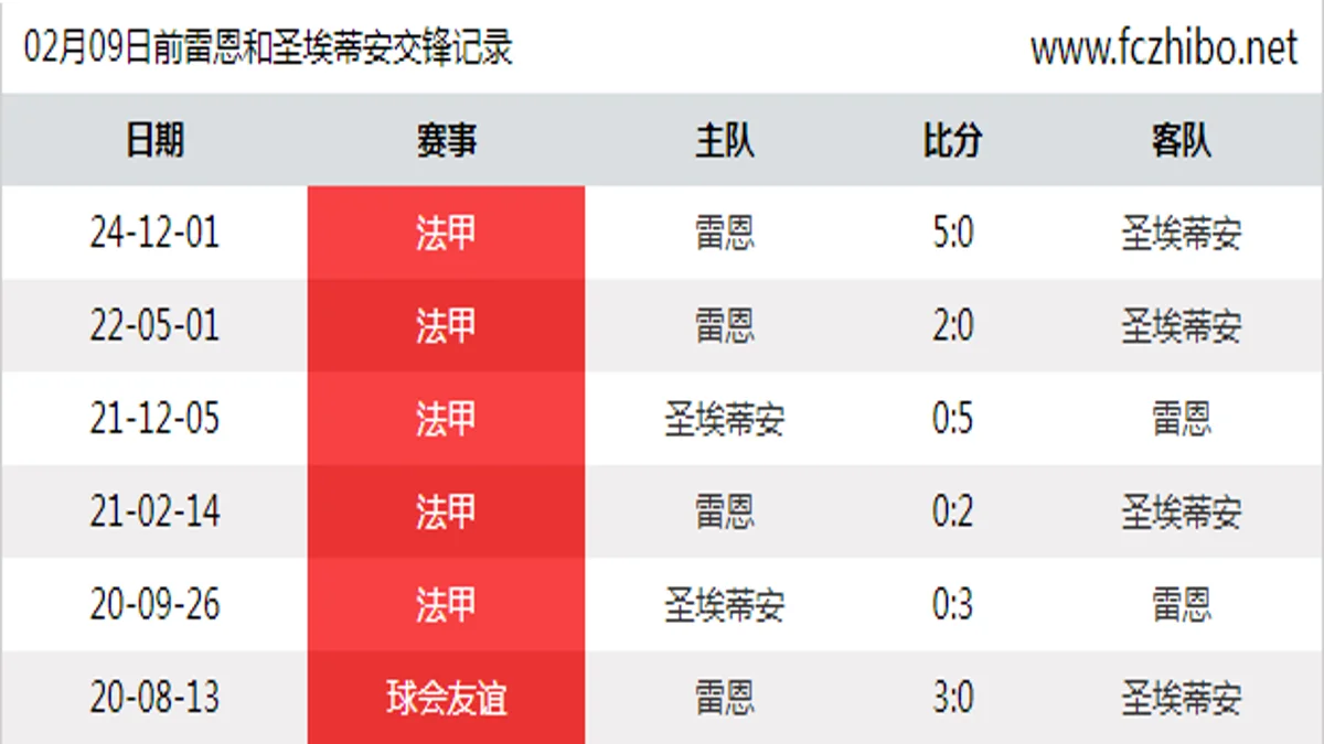 02月09日前雷恩和圣埃蒂安最近6场交锋数据