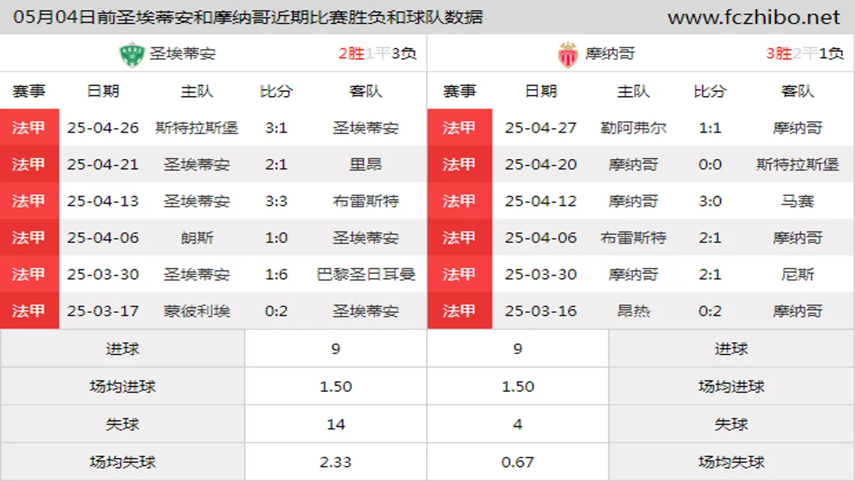 05月04日前圣埃蒂安和摩纳哥近期比赛胜负和球队数据
