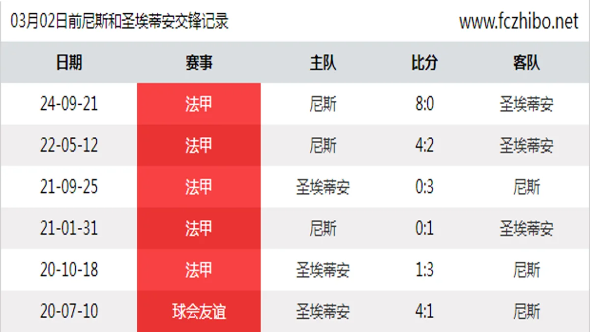 03月02日前尼斯和圣埃蒂安最近6场交锋数据