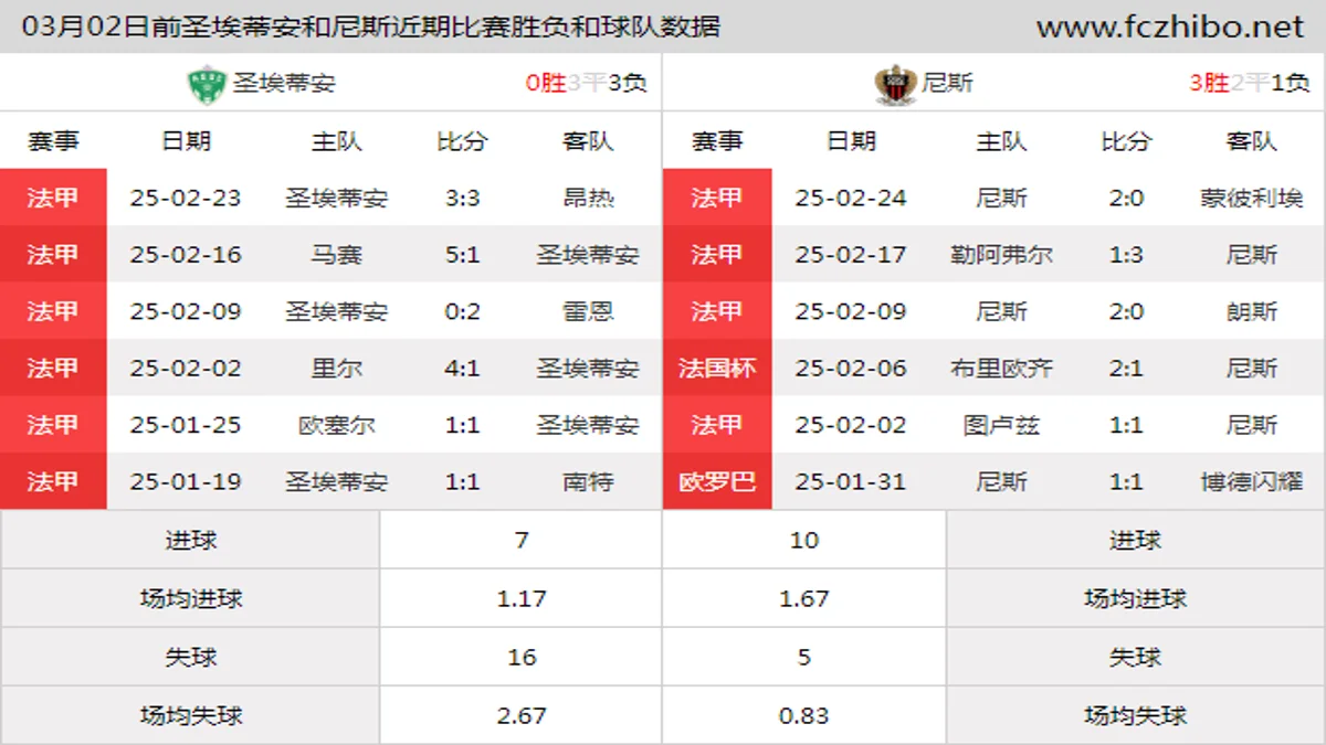 03月02日前圣埃蒂安和尼斯近期比赛胜负和球队数据