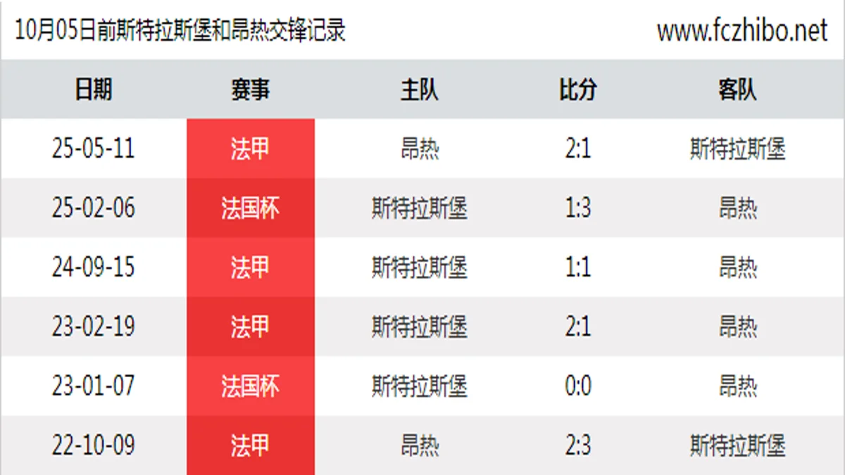 10月05日前斯特拉斯堡和昂热最近6场交锋数据