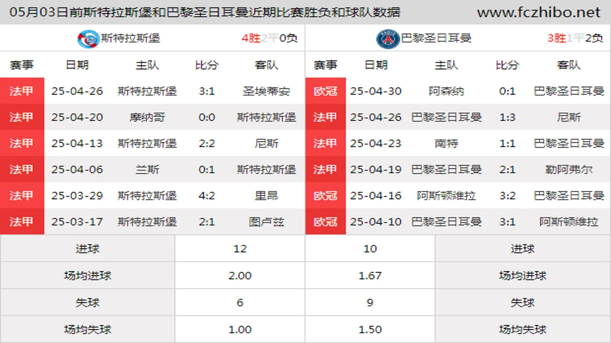 05月03日前斯特拉斯堡和巴黎圣日耳曼近期比赛胜负和球队数据