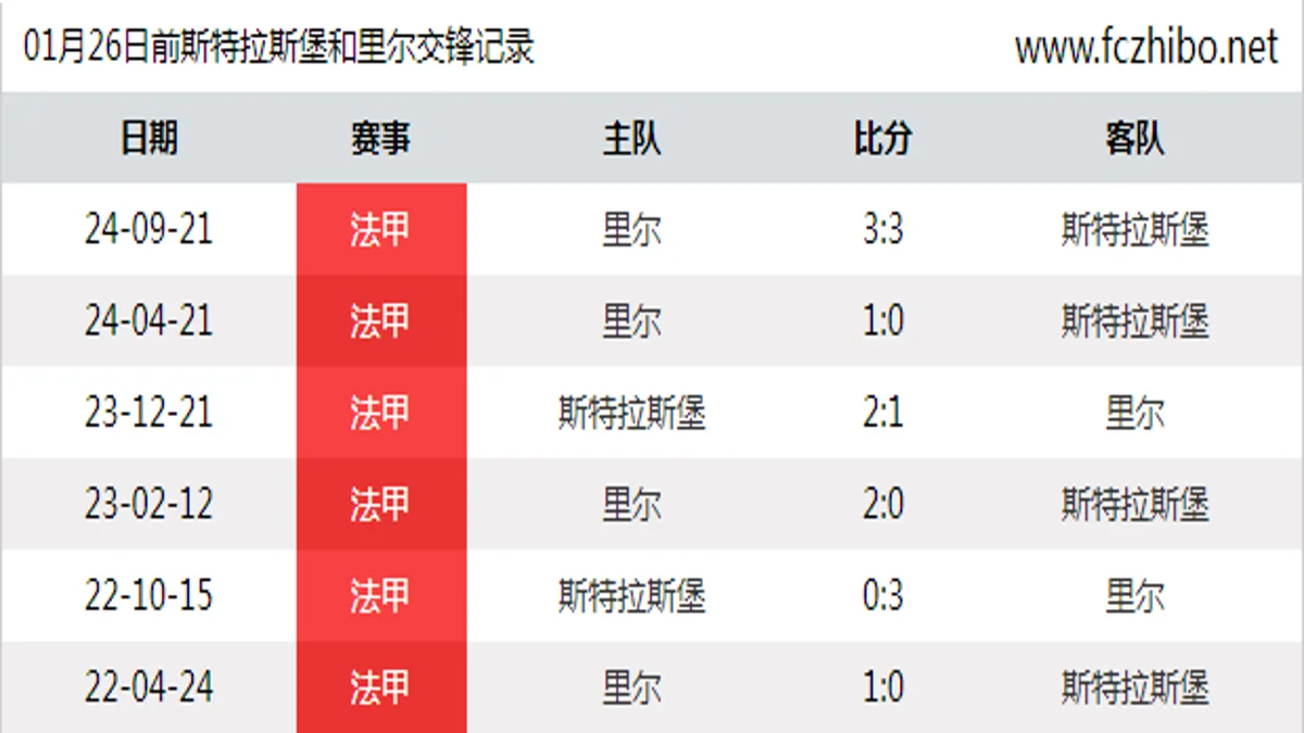 01月26日前斯特拉斯堡和里尔最近6场交锋数据