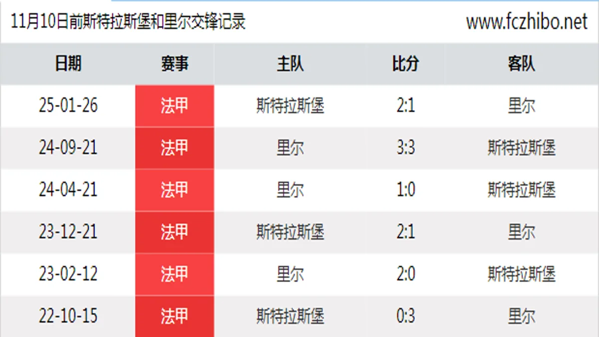 11月10日前斯特拉斯堡和里尔最近6场交锋数据
