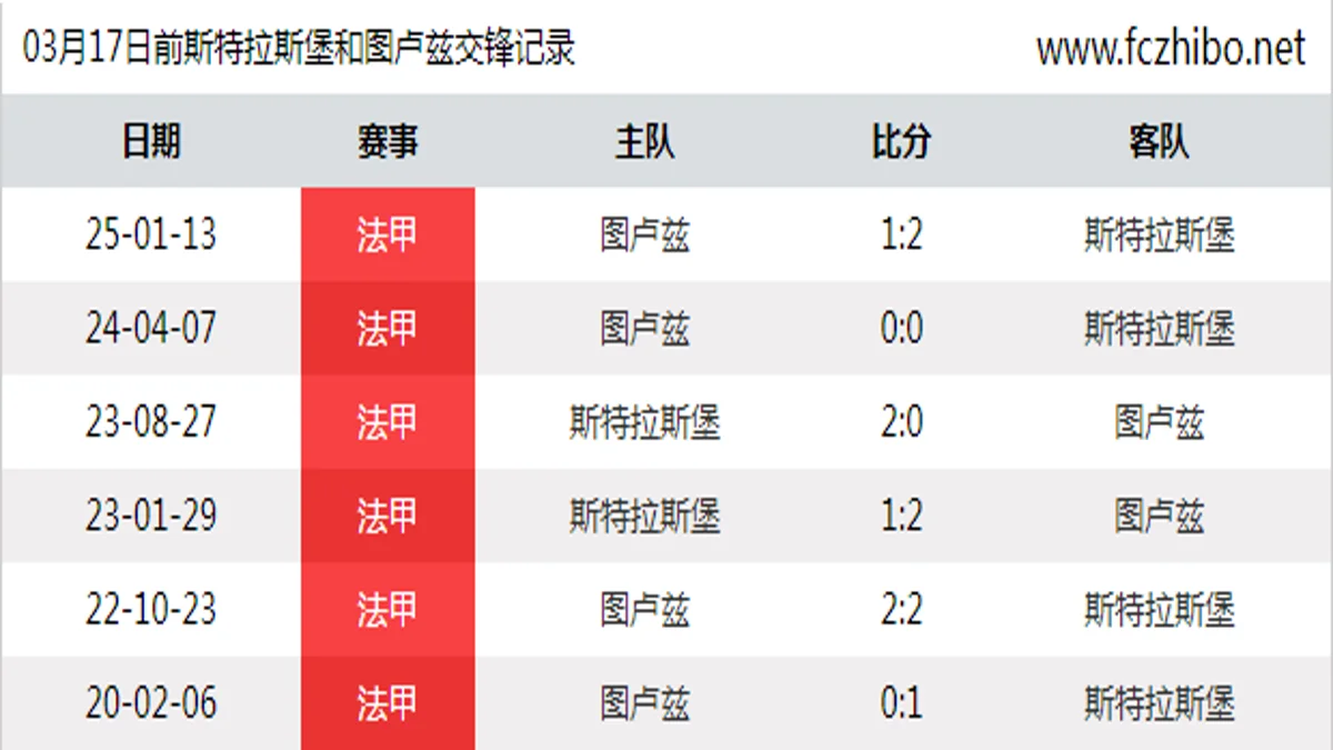 03月17日前斯特拉斯堡和图卢兹最近6场交锋数据