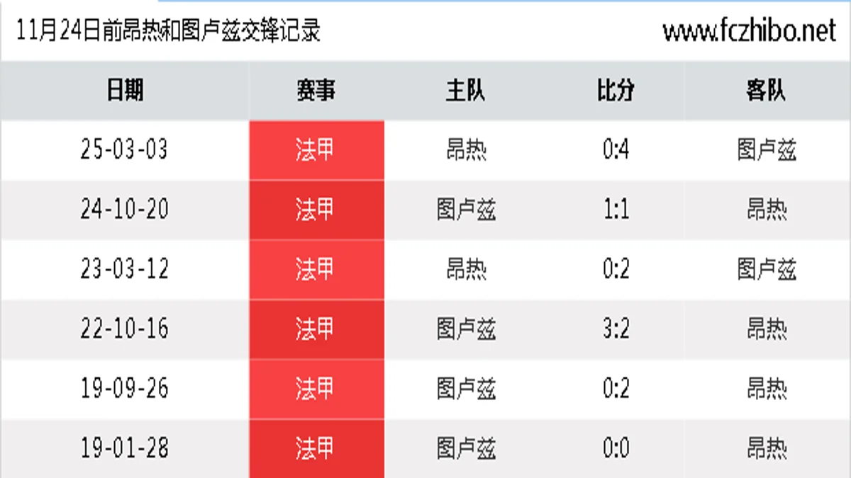 11月24日前昂热和图卢兹最近6场交锋数据