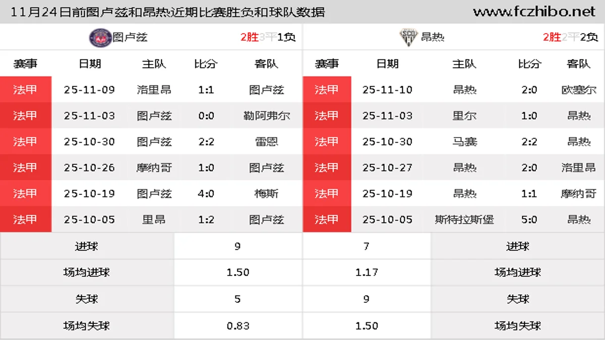 11月24日前图卢兹和昂热近期比赛胜负和球队数据