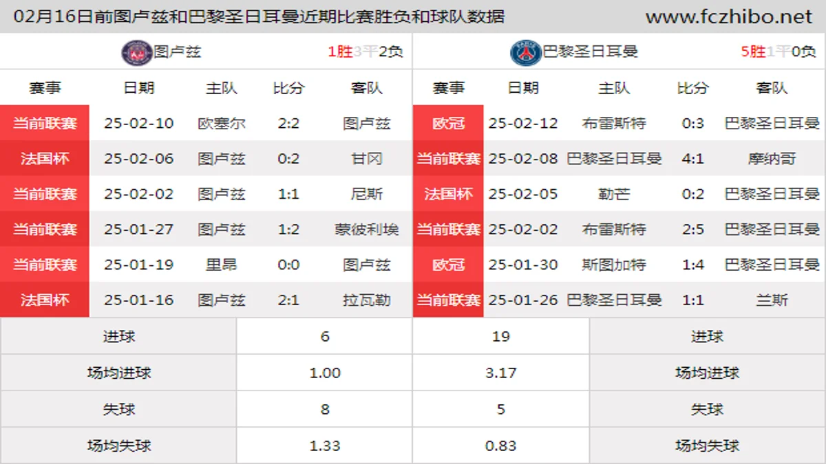 02月16日前图卢兹和巴黎圣日耳曼近期比赛胜负和球队数据