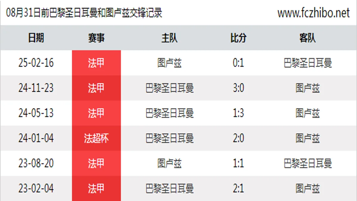 08月31日前巴黎圣日耳曼和图卢兹最近6场交锋数据