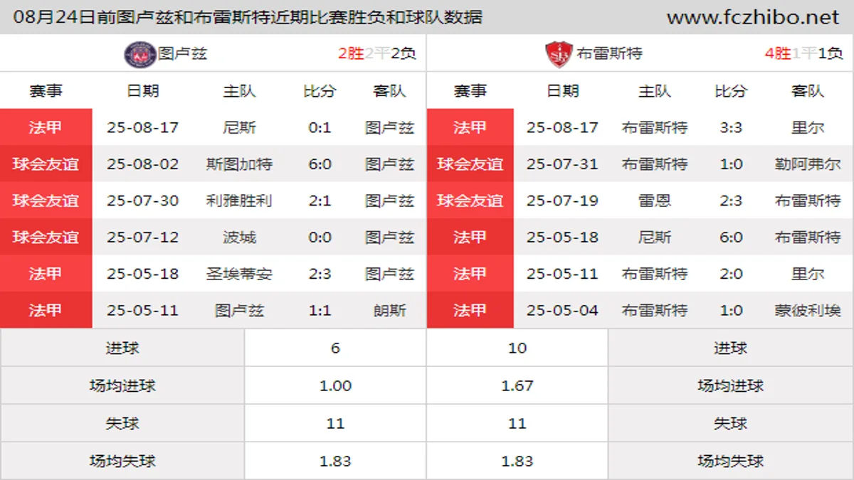 08月24日前图卢兹和布雷斯特近期比赛胜负和球队数据