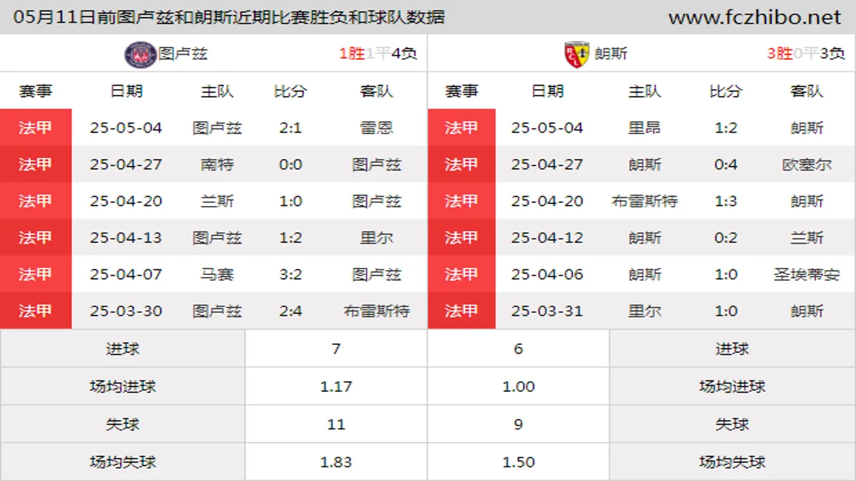 05月11日前图卢兹和朗斯近期比赛胜负和球队数据