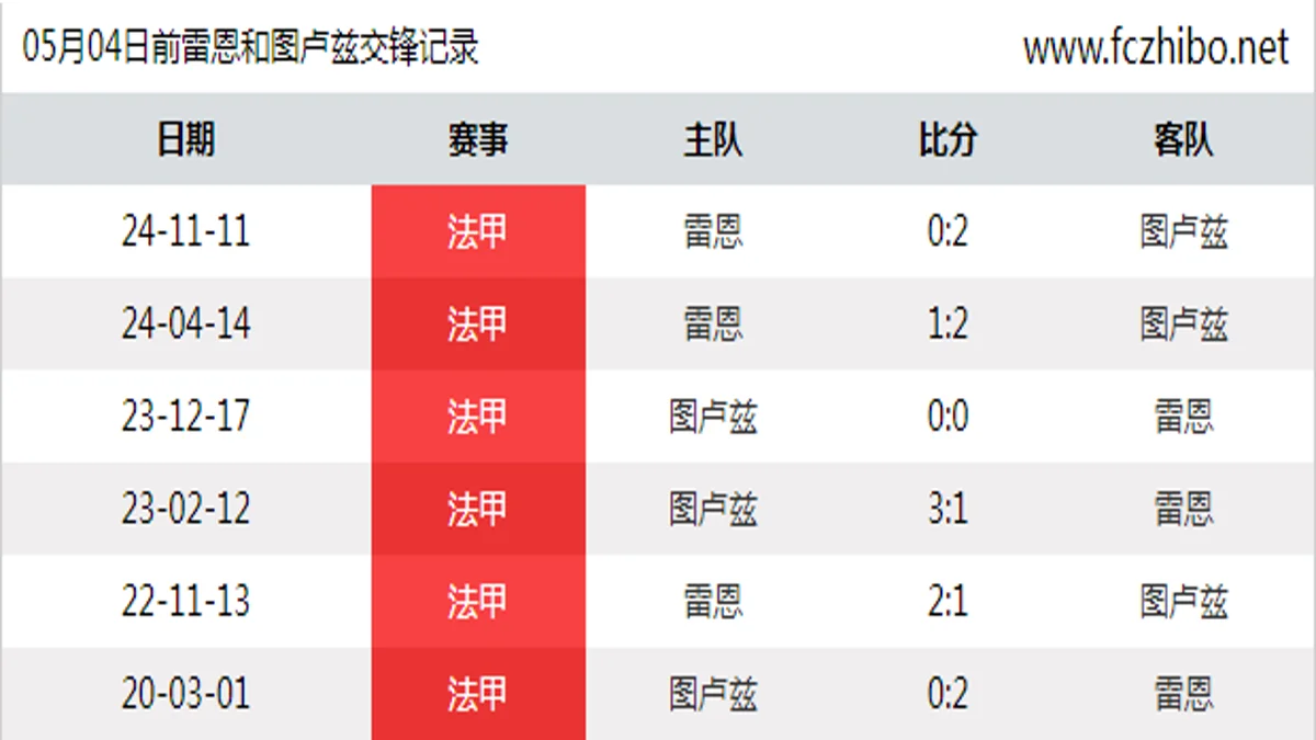 05月04日前雷恩和图卢兹最近6场交锋数据