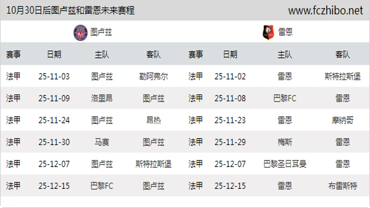 10月30日后图卢兹和雷恩近期赛程预览