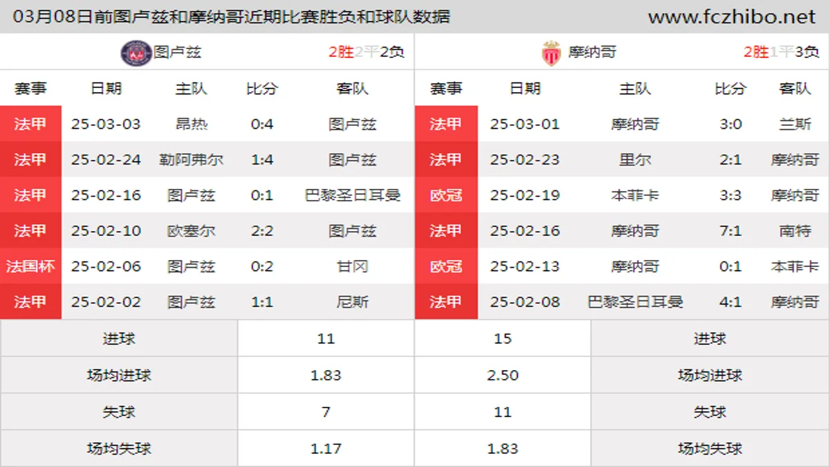 03月08日前图卢兹和摩纳哥近期比赛胜负和球队数据