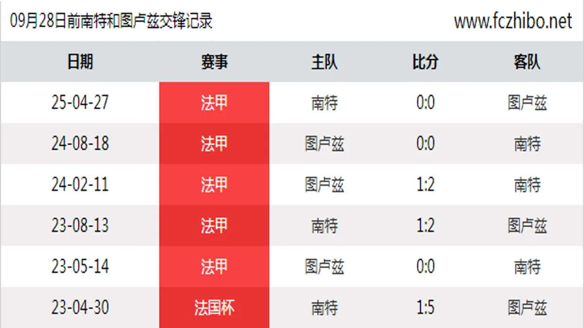 09月28日前南特和图卢兹最近6场交锋数据