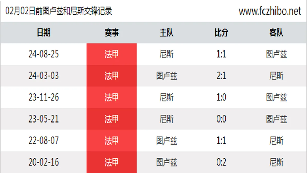 02月02日前图卢兹和尼斯最近6场交锋数据