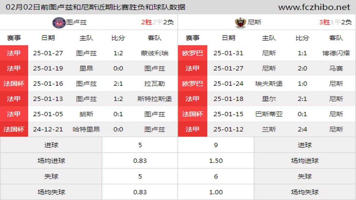 02月02日前图卢兹和尼斯近期比赛胜负和球队数据