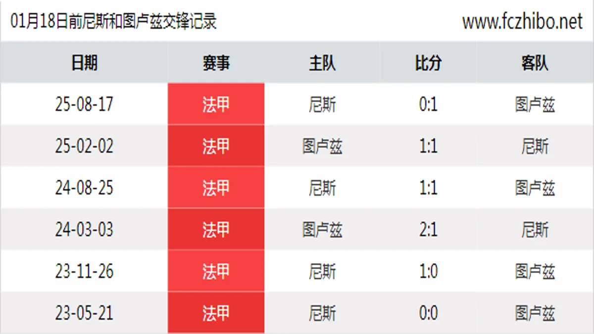 01月18日前尼斯和图卢兹最近6场交锋数据