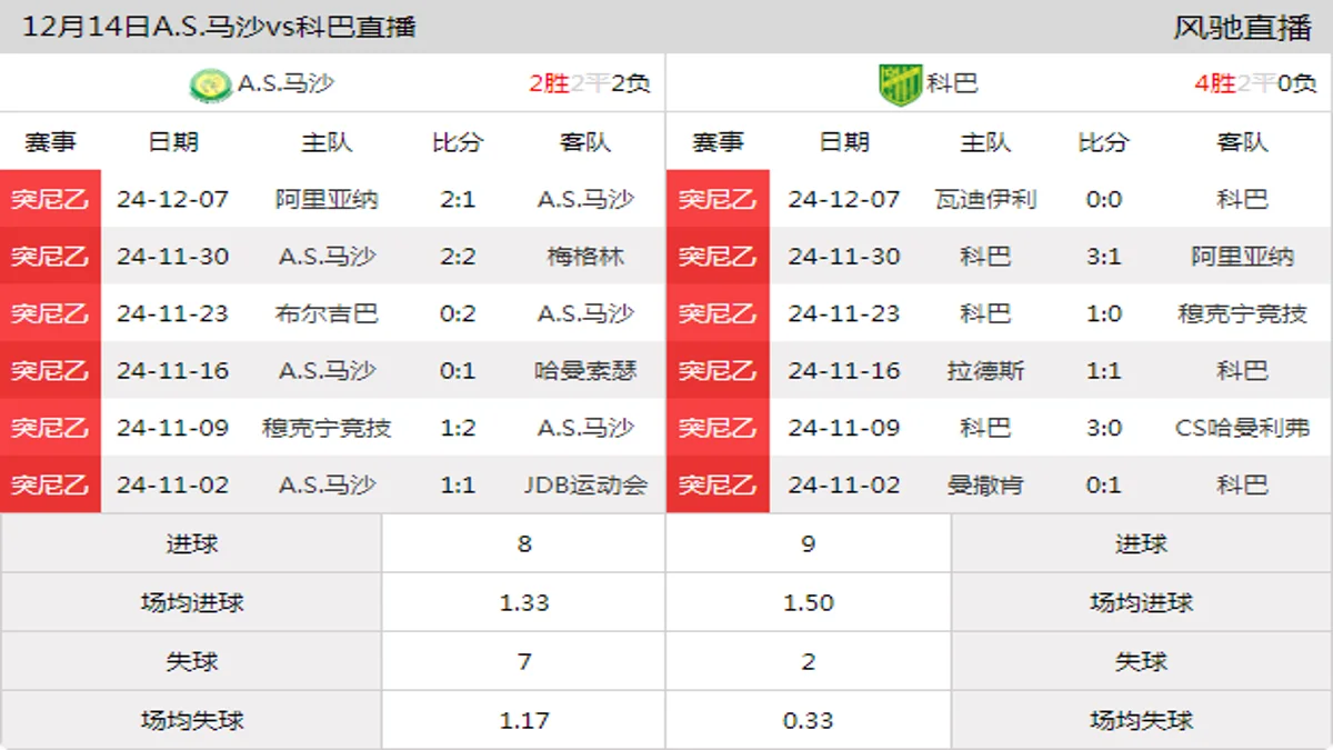 12月14日 突尼乙A组第9轮 A.S.马沙vs科巴在线直播