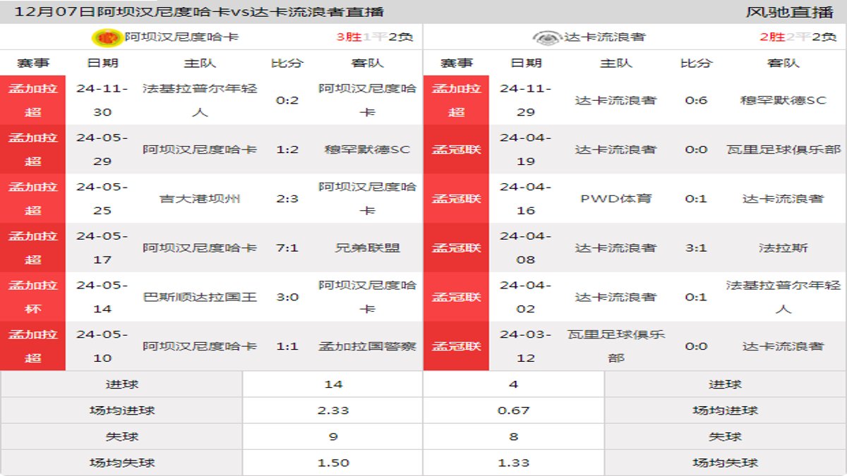 12月07日 孟加拉超第2轮 阿坝汉尼度哈卡vs达卡流浪者在线直播