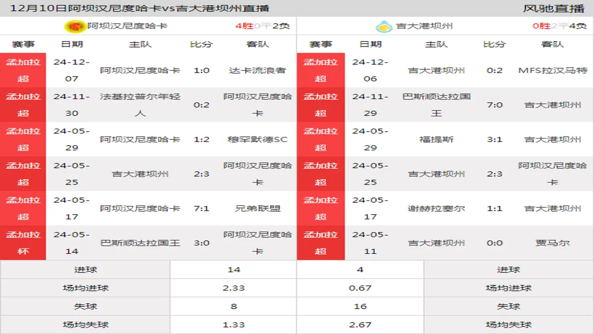 12月10日 孟加拉杯 阿坝汉尼度哈卡vs吉大港坝州在线直播