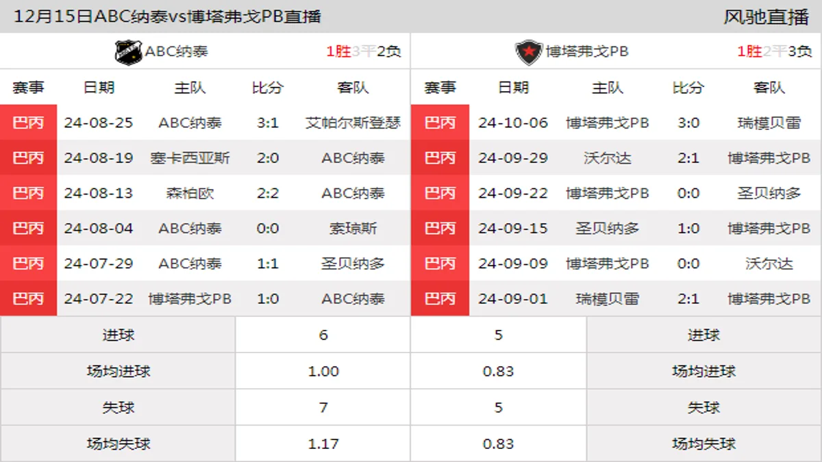 12月15日 足球友谊赛 ABC纳泰vs博塔弗戈PB在线直播