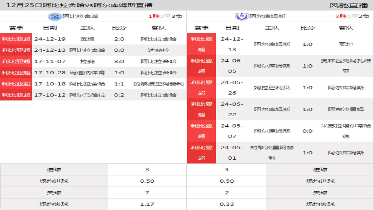 12月25日 利比亚超第3轮 阿比拉舍哈vs阿尔库姆斯在线直播