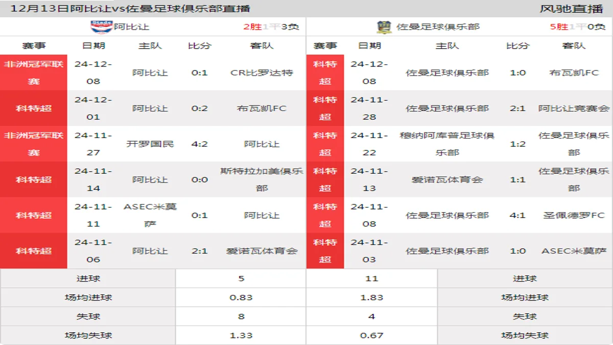 12月13日 科特超第14轮 阿比让vs佐曼足球俱乐部在线直播