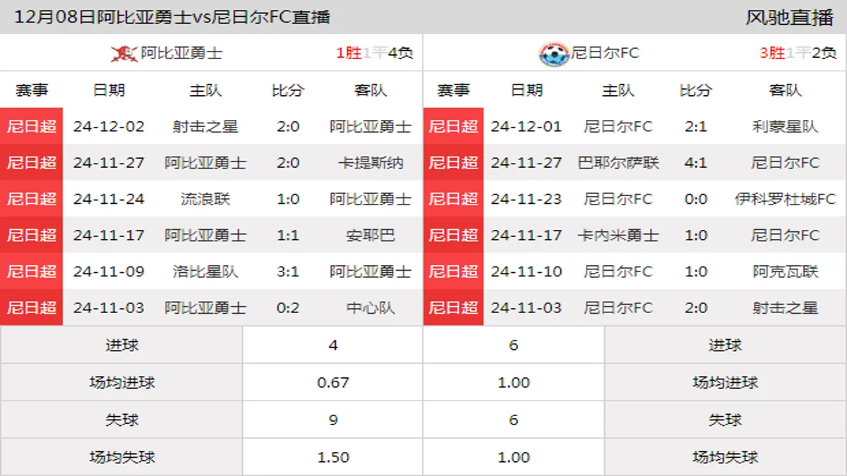 12月08日 尼日超第16轮 阿比亚勇士vs尼日尔FC在线直播