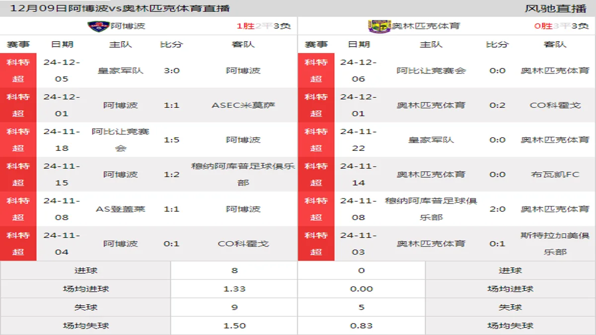 12月09日 科特超第13轮 阿博波vs奥林匹克体育在线直播