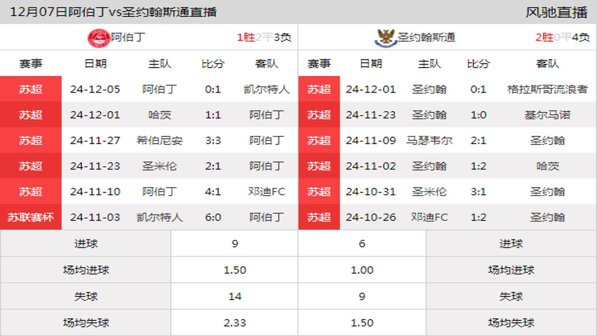 12月07日 苏超第16轮 阿伯丁vs圣约翰斯通在线直播