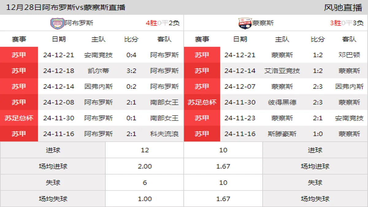 12月28日 苏甲第19轮 阿布罗斯vs蒙察斯在线直播