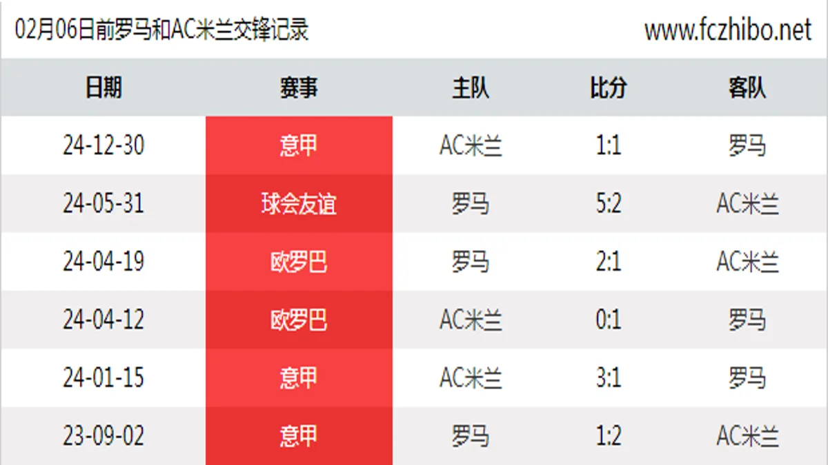 02月06日前罗马和AC米兰最近6场交锋数据