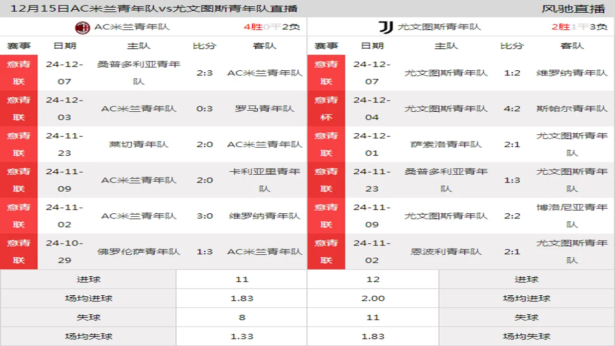 12月15日 意青联甲级第15轮 AC米兰青年队vs尤文图斯青年队在线直播