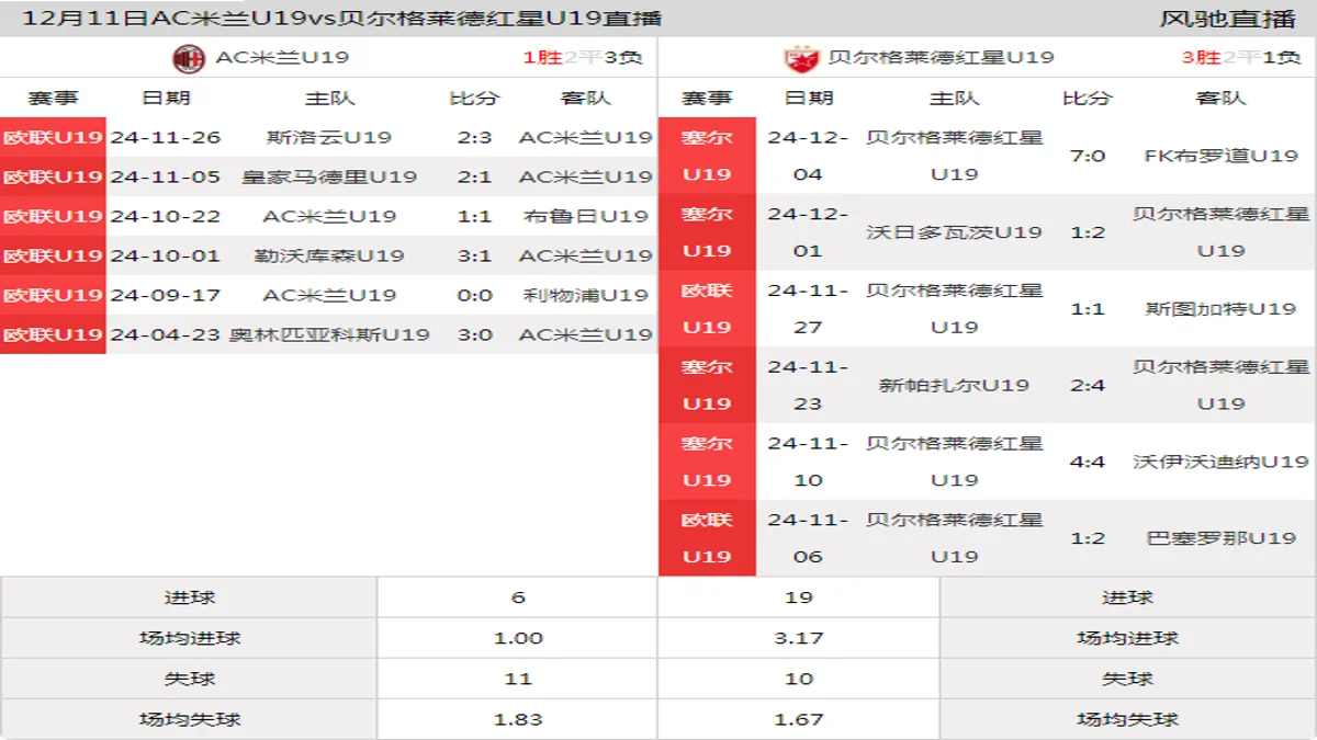 12月11日 欧联U19联赛阶段 AC米兰U19vs贝尔格莱德红星U19在线直播