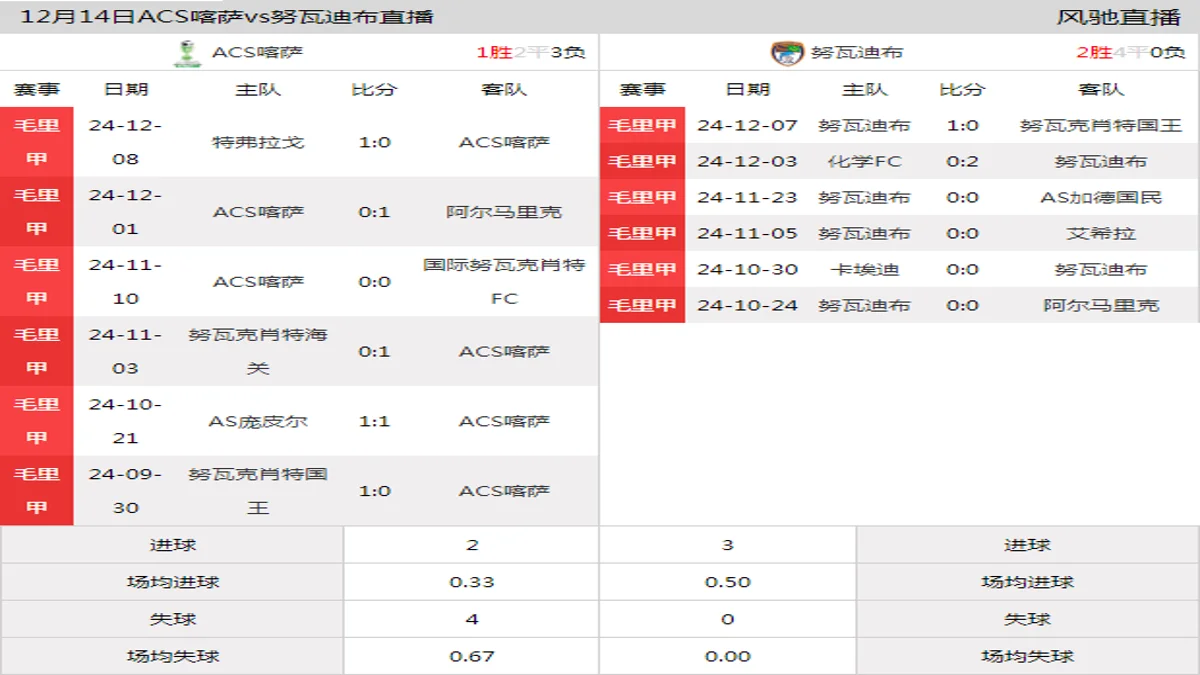 12月14日 毛里甲第11轮 ACS喀萨vs努瓦迪布在线直播