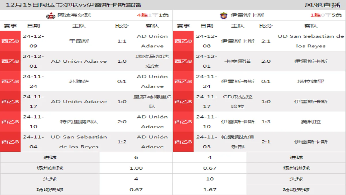 12月15日 西乙B5组第16轮 阿达韦尔联vs伊雷斯卡斯在线直播