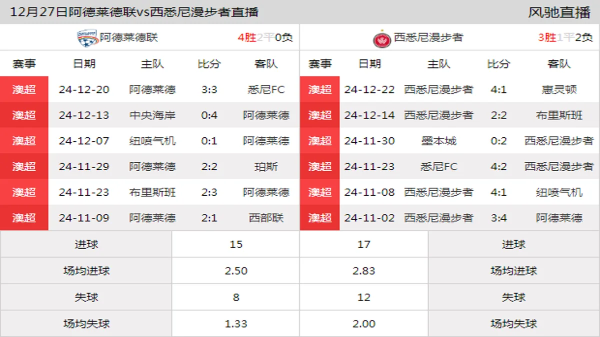 12月27日 澳超第10轮 阿德莱德联vs西悉尼漫步者在线直播