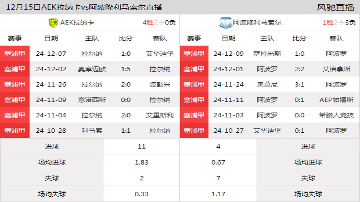 12月15日 塞浦甲第14轮 AEK拉纳卡vs阿波隆利马索尔在线直播