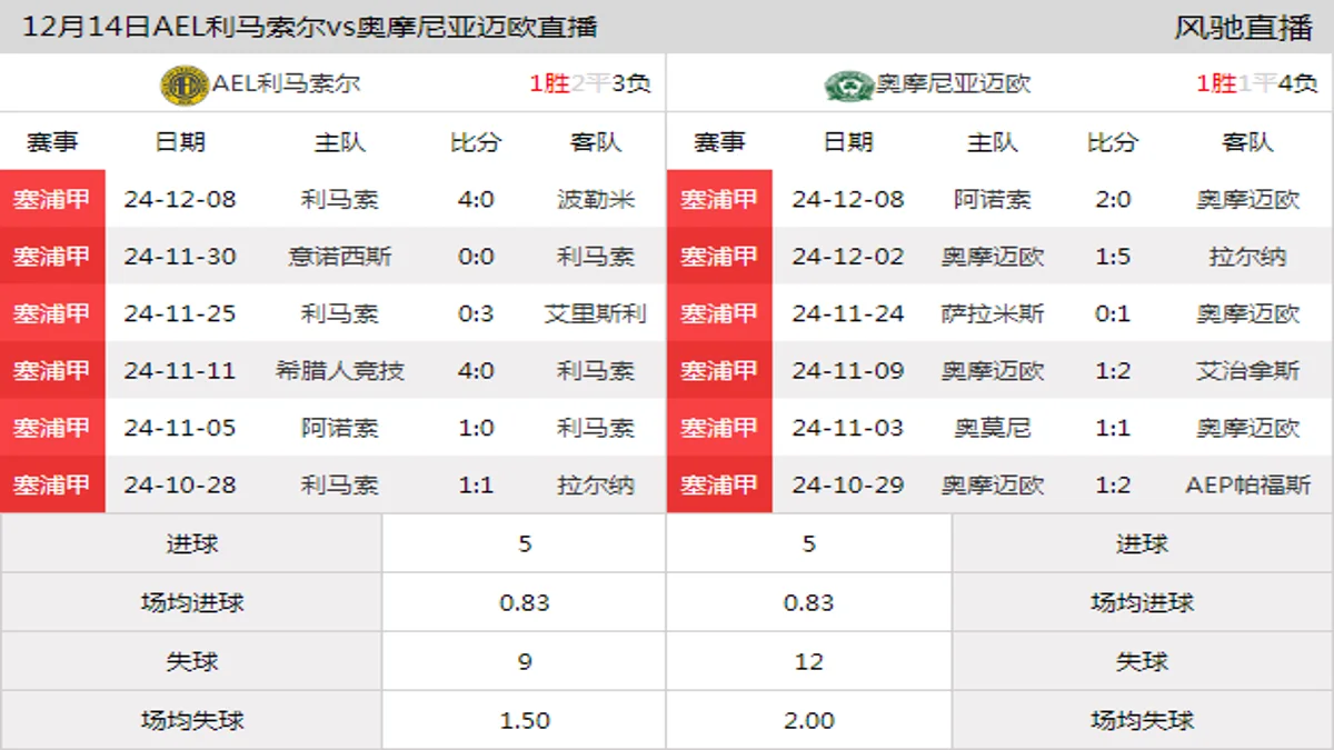 12月14日 塞浦甲第14轮 AEL利马索尔vs奥摩尼亚迈欧在线直播