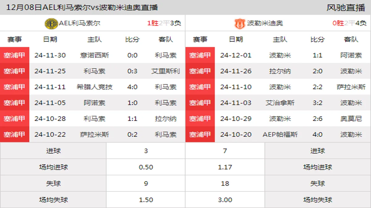 12月08日 塞浦甲第13轮 AEL利马索尔vs波勒米迪奥在线直播