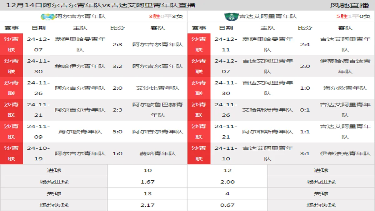 12月14日 沙青联第11轮 阿尔吉尔青年队vs吉达艾阿里青年队在线直播