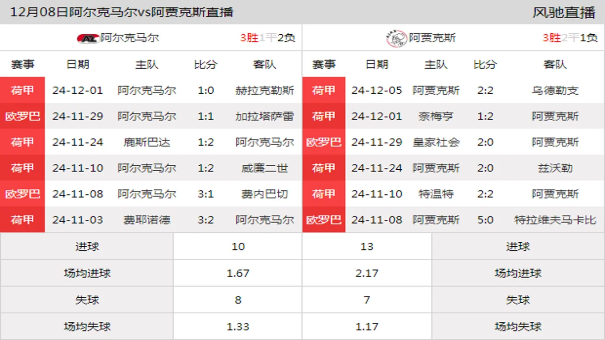 12月08日 荷甲第15轮 阿尔克马尔vs阿贾克斯在线直播