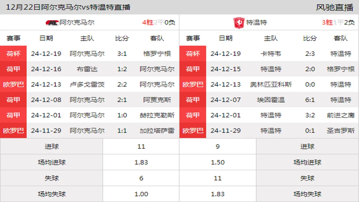 12月22日 荷甲第17轮 阿尔克马尔vs特温特在线直播