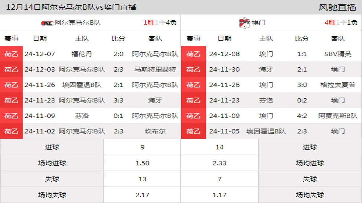 12月14日 荷乙第19轮 阿尔克马尔B队vs埃门在线直播