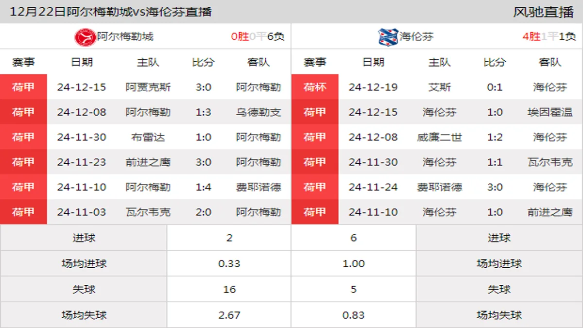 12月22日 荷甲第17轮 阿尔梅勒城vs海伦芬在线直播