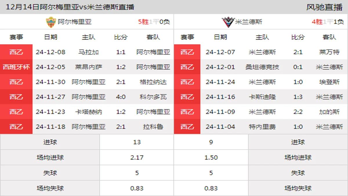 12月14日 西乙第19轮 阿尔梅里亚vs米兰德斯在线直播