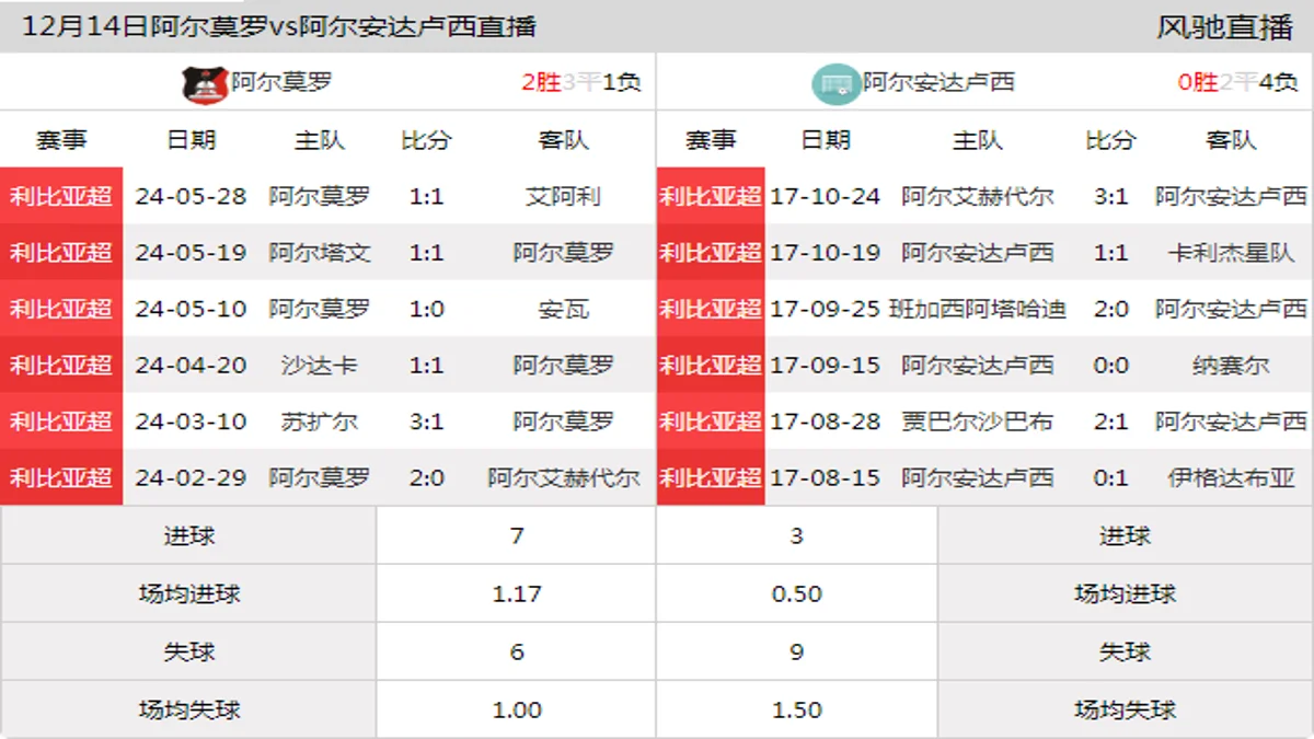 12月14日 利比亚超第1轮 阿尔莫罗vs阿尔安达卢西在线直播